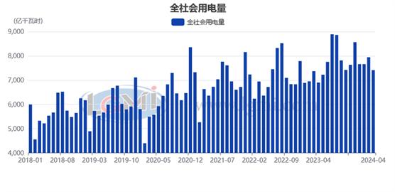 【社会用电】4月份全社会用电量同比增长