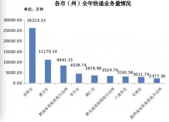 快递业务量超6.6亿件！2023年贵州省邮政行业发展统计公报发布