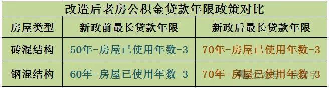 买老房公积金贷款新政满月 80多万套老房纳入支持名单！