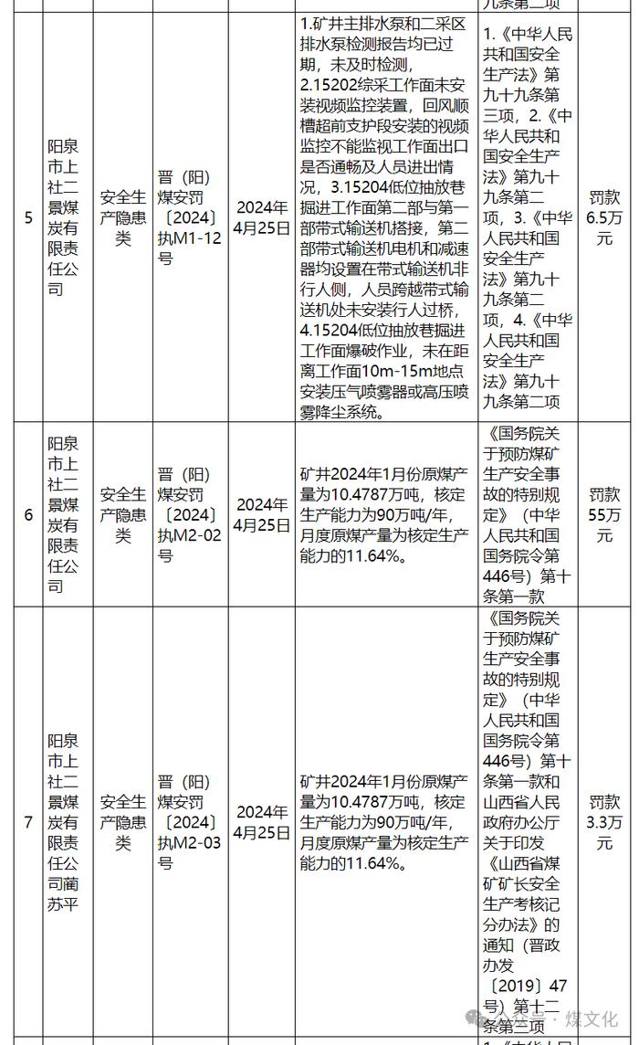 山西5名矿长被点名,段云龙、蔺苏平、高临君、姜东红、王中奎...涉及以下违法事实