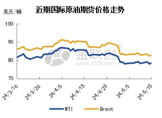 【周评】消息面陷入多空博弈 油价转向区间盘整