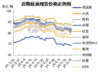 【周评】消息面陷入多空博弈 油价转向区间盘整