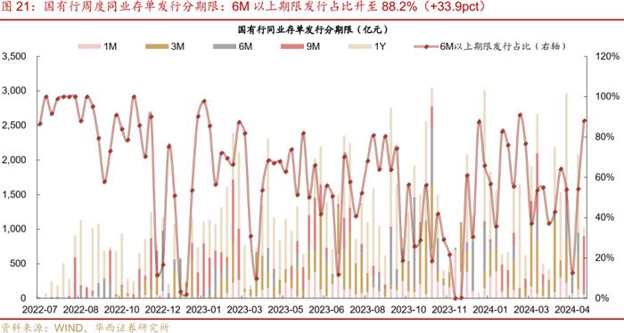 流动性跟踪 | 5月大行还在买票