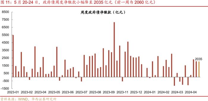 流动性跟踪 | 5月大行还在买票