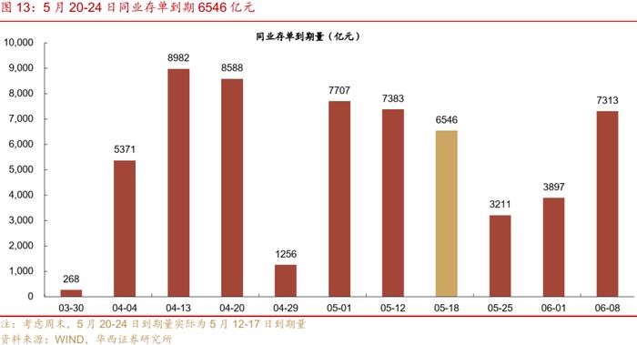 流动性跟踪 | 5月大行还在买票