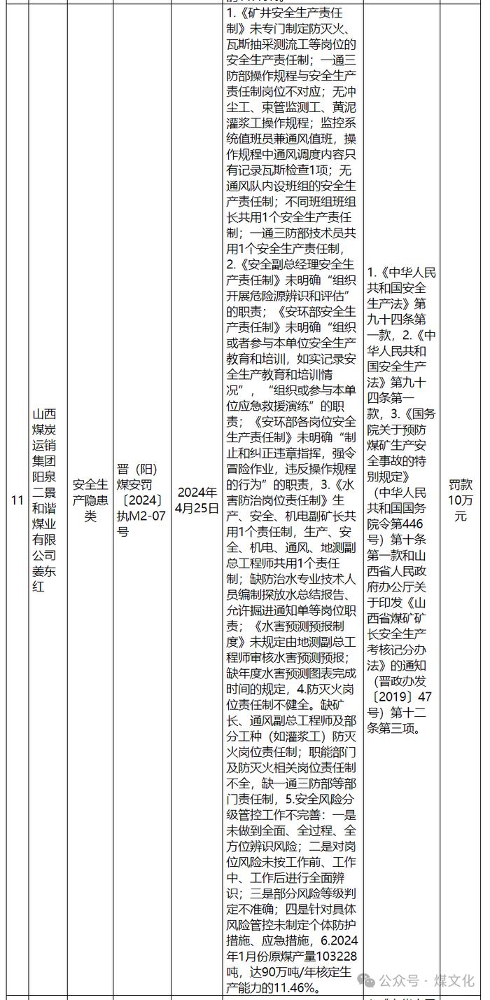 山西5名矿长被点名,段云龙、蔺苏平、高临君、姜东红、王中奎...涉及以下违法事实