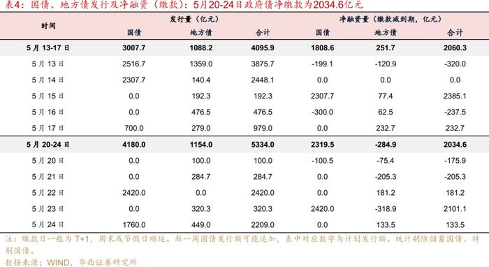 流动性跟踪 | 5月大行还在买票