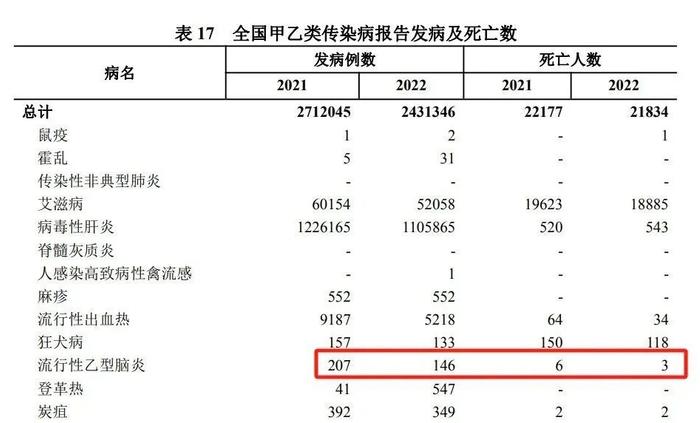 病发9天后死亡！“日本脑炎”冲上热搜！警惕“高危区域”→