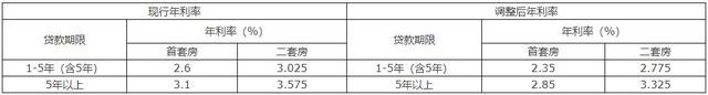 央行楼市新政三连发后，山东这些地方当日落实相关政策