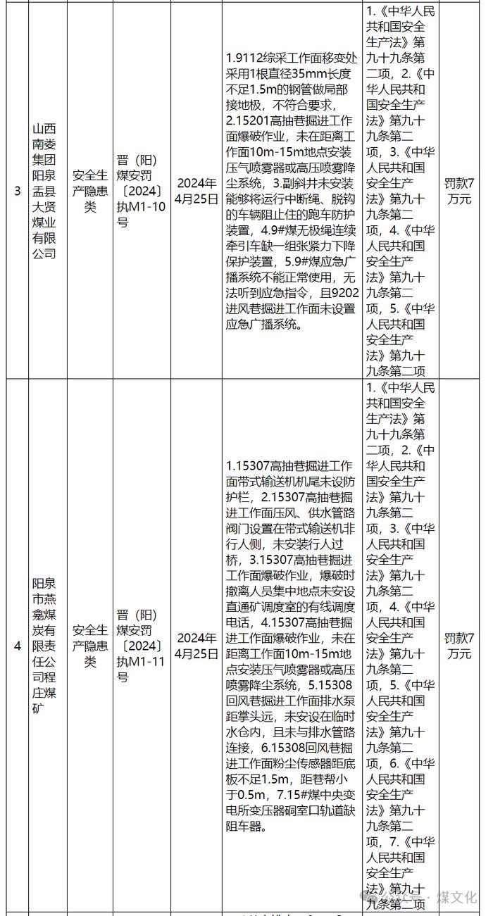 山西5名矿长被点名,段云龙、蔺苏平、高临君、姜东红、王中奎...涉及以下违法事实