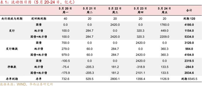 流动性跟踪 | 5月大行还在买票