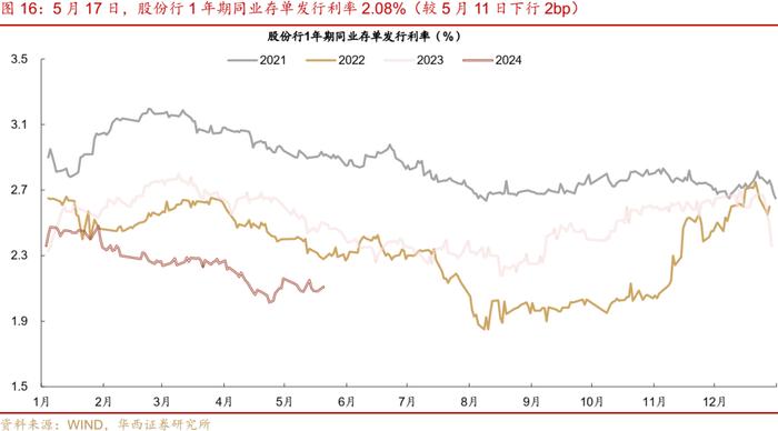 流动性跟踪 | 5月大行还在买票