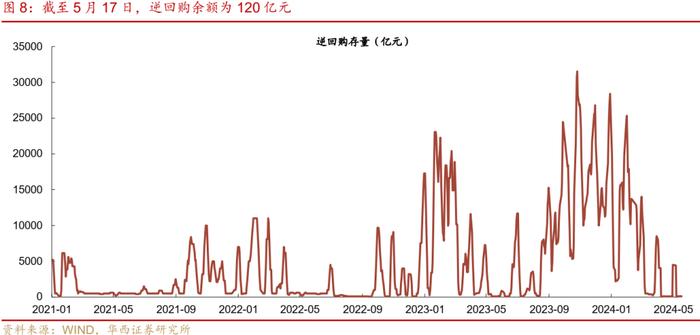 流动性跟踪 | 5月大行还在买票