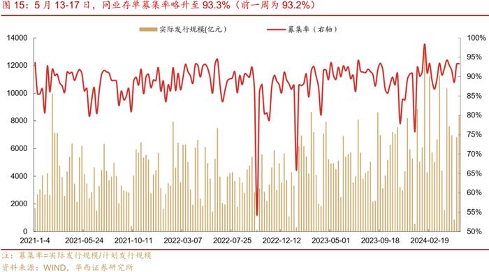 流动性跟踪 | 5月大行还在买票