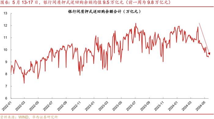 流动性跟踪 | 5月大行还在买票