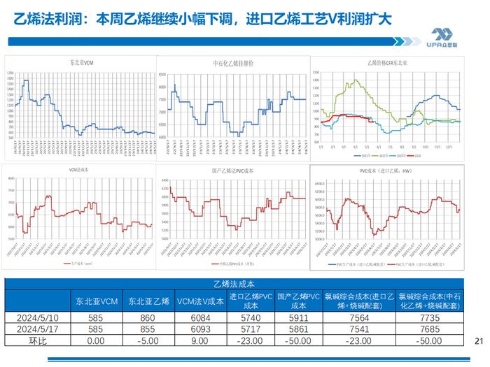 PVC周报：期现劈叉V破位大涨,是需求后置还是过于乐观？（5.17）