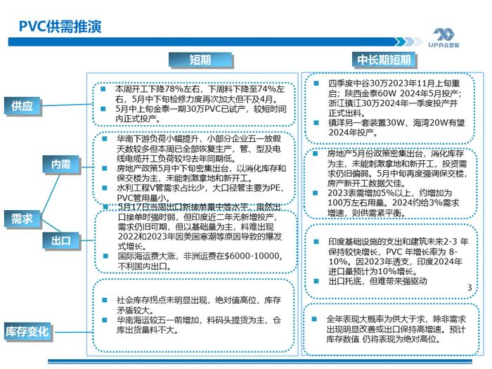 PVC周报：期现劈叉V破位大涨,是需求后置还是过于乐观？（5.17）