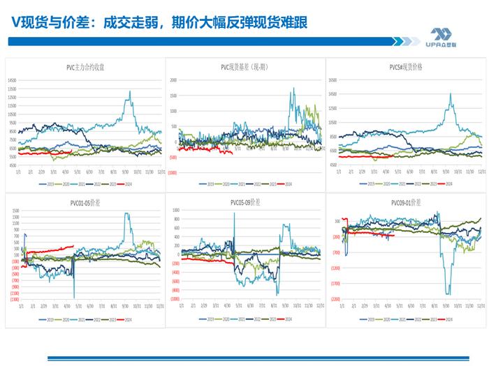 PVC周报：期现劈叉V破位大涨,是需求后置还是过于乐观？（5.17）