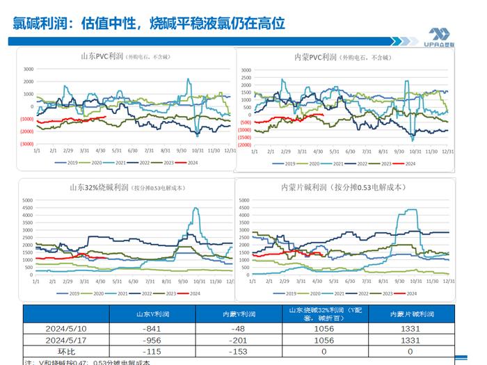 PVC周报：期现劈叉V破位大涨,是需求后置还是过于乐观？（5.17）