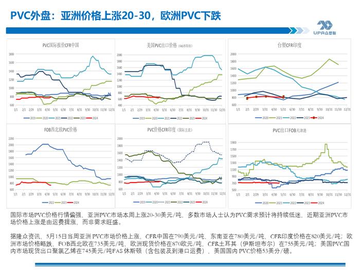 PVC周报：期现劈叉V破位大涨,是需求后置还是过于乐观？（5.17）