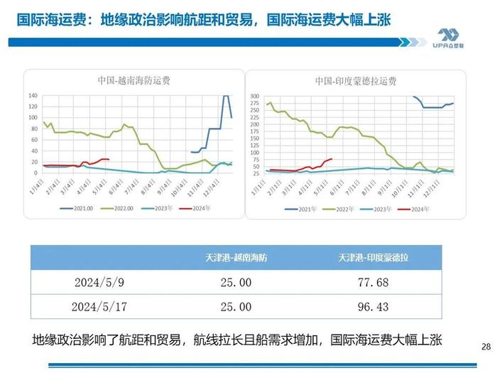 PVC周报：期现劈叉V破位大涨,是需求后置还是过于乐观？（5.17）