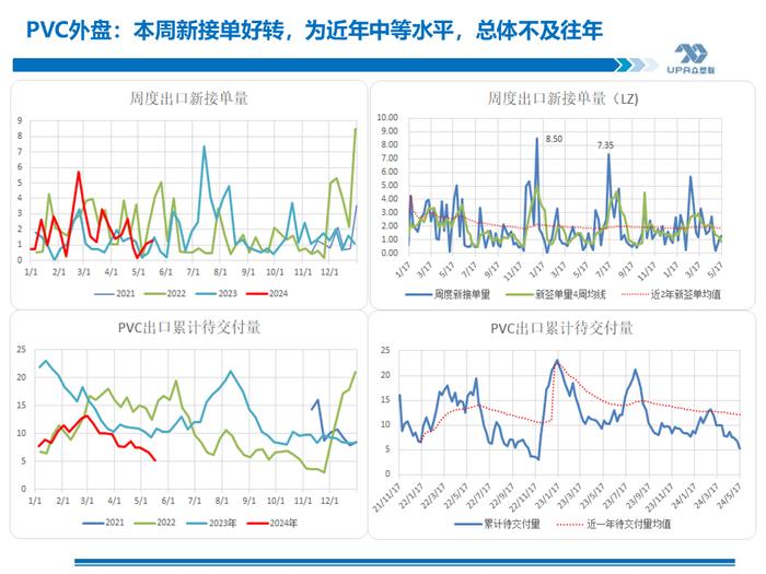 PVC周报：期现劈叉V破位大涨,是需求后置还是过于乐观？（5.17）