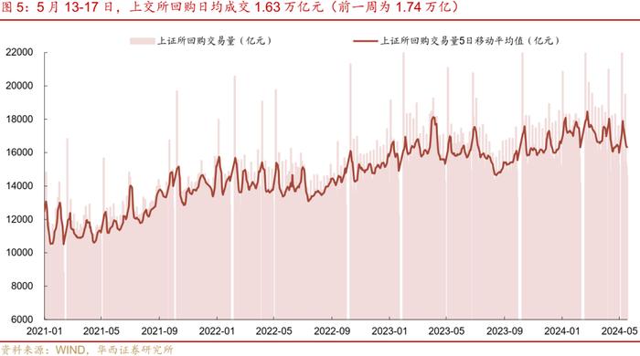 流动性跟踪 | 5月大行还在买票