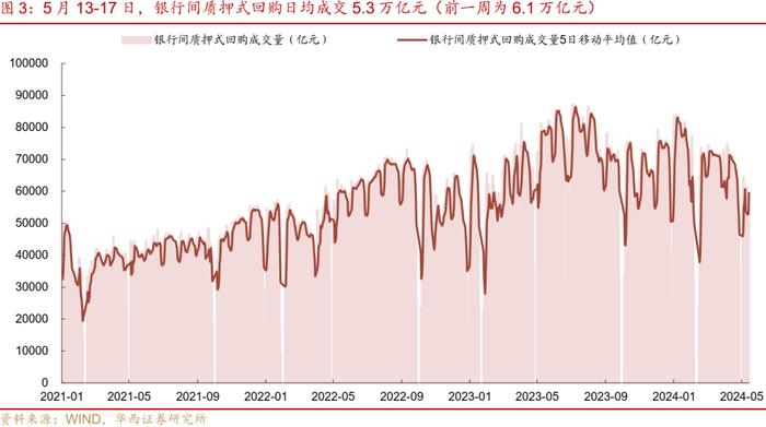 流动性跟踪 | 5月大行还在买票