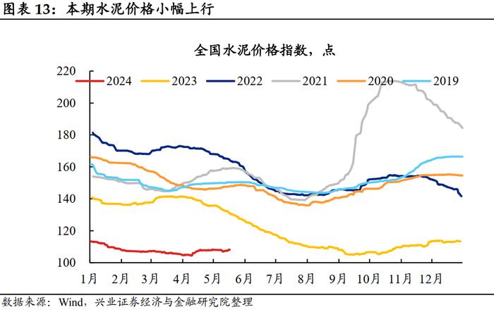 【兴证固收.利率】大宗商品价格上行，工业生产总体回升 ——国内高频数据周度追踪（2024.5.13-2024.5.17）