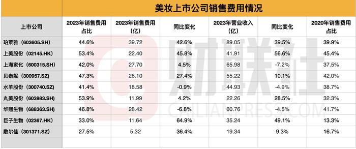 618大战开启！换高管、控费用 困于营销的国货美妆变盘在即？