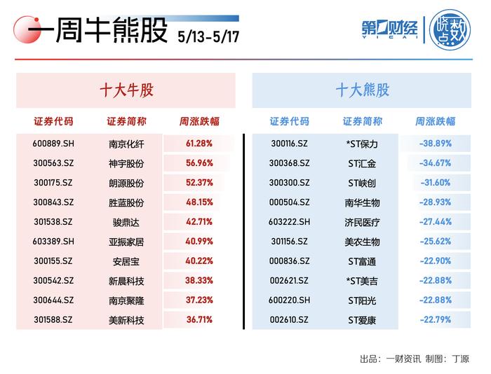 晓数点｜一周个股动向：低空经济热门股6连板 地产、建材股获主力资金加仓