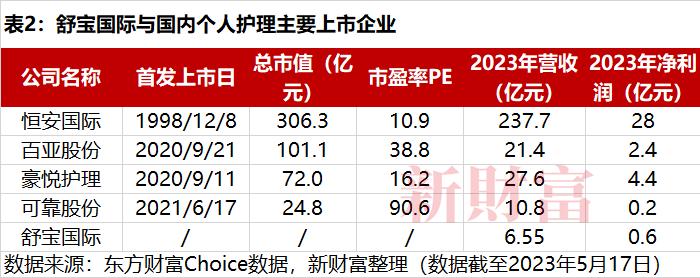 一年3.77亿元纸尿裤卖到俄罗斯！张柏芝曾代言，泉州公司赴港上市，大女婿小女儿齐上阵 | 原创