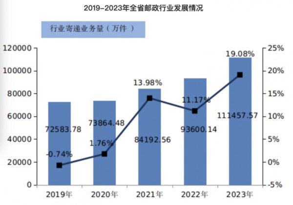 2023年贵州省邮政行业寄递业务量完成111457.57万件