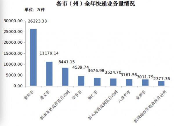 2023年贵州省邮政行业寄递业务量完成111457.57万件