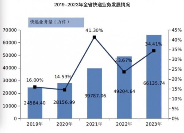 2023年贵州省邮政行业寄递业务量完成111457.57万件