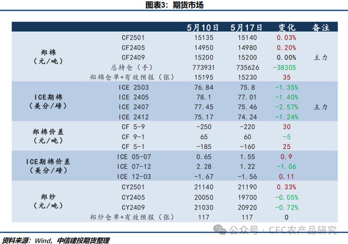 郑棉超跌反弹 价格中枢已然下移