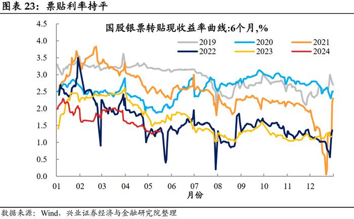 【兴证固收.利率】大宗商品价格上行，工业生产总体回升 ——国内高频数据周度追踪（2024.5.13-2024.5.17）