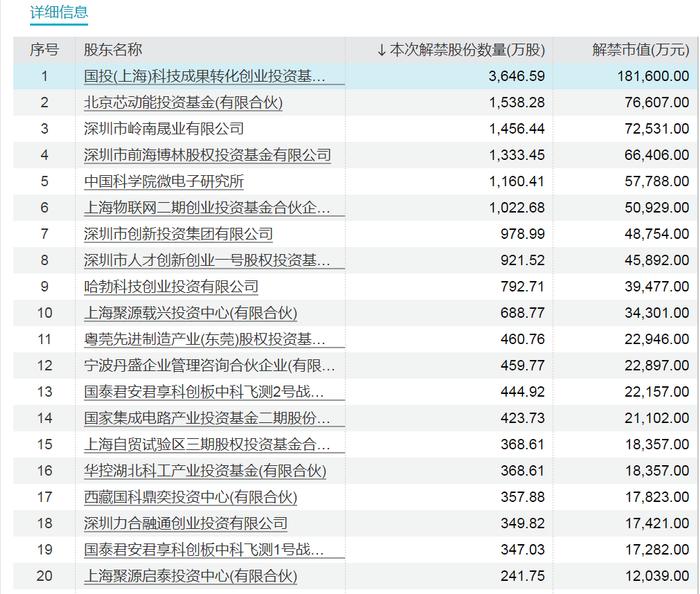 下周解禁超600亿元！这些股票流通盘大增