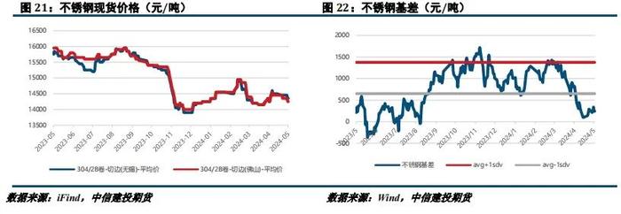 【建投有色】镍&不锈钢周报 | 供应扰动再加码，镍价创年内新高