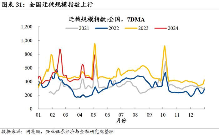 【兴证固收.利率】大宗商品价格上行，工业生产总体回升 ——国内高频数据周度追踪（2024.5.13-2024.5.17）