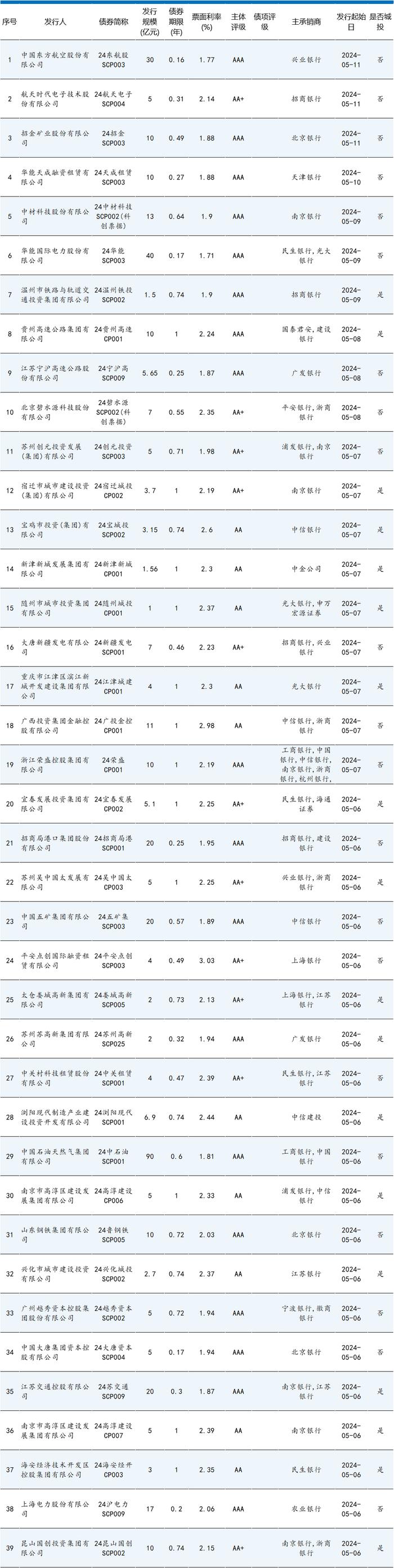 来个狠的！发30年期债券！AAA大央企 一次发20亿！票面才2.74%！