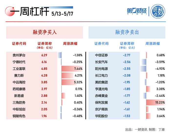 晓数点｜一周个股动向：低空经济热门股6连板 地产、建材股获主力资金加仓