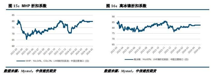 【建投有色】镍&不锈钢周报 | 供应扰动再加码，镍价创年内新高