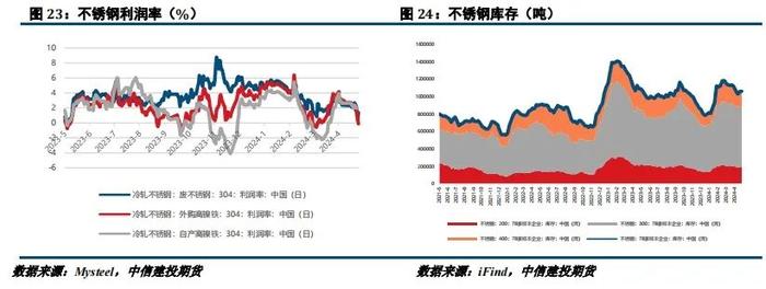 【建投有色】镍&不锈钢周报 | 供应扰动再加码，镍价创年内新高