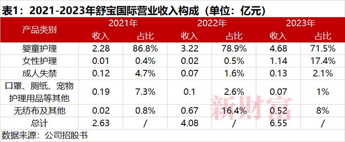 一年3.77亿元纸尿裤卖到俄罗斯！张柏芝曾代言，泉州公司赴港上市，大女婿小女儿齐上阵 | 原创