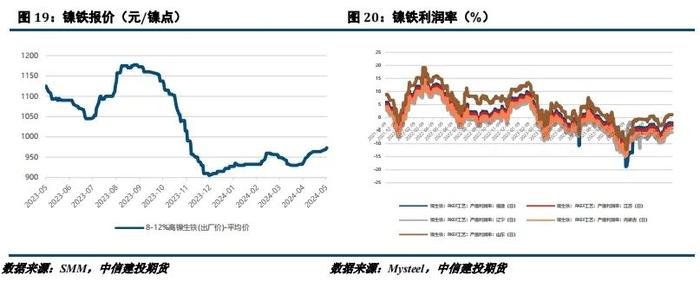 【建投有色】镍&不锈钢周报 | 供应扰动再加码，镍价创年内新高