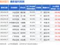 中泰证券：给予南京银行增持评级