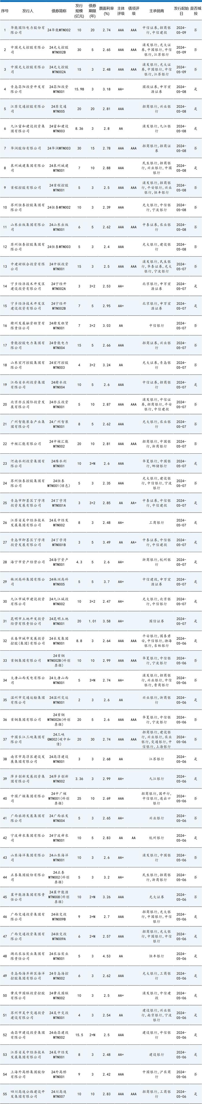 来个狠的！发30年期债券！AAA大央企 一次发20亿！票面才2.74%！