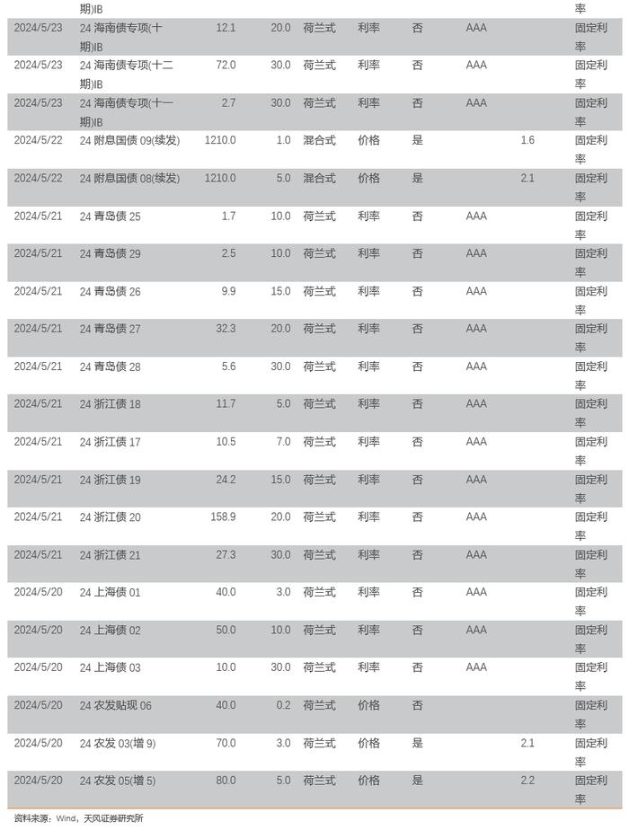 资金宽松、特别国债供给平滑，债市利率整体下行——每周债市观察（2024-05-19）