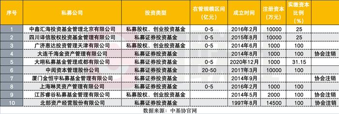 严监严管也在私募业，中基协5月来开34份罚单，前券商首席创办私募承诺保本被罚